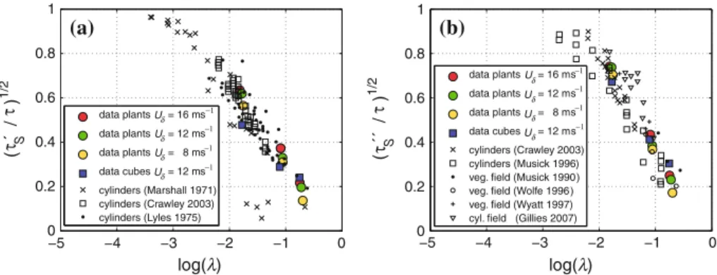 Fig. 4 Comparison of measured surface shear-stress ratios with literature data: a average surface shear-stress on exposed surface area τ s  and b peak surface shear stress τ s  