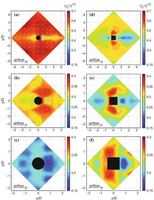 Fig. 5 Spatial distributions of the shear-stress partition (τ s ( x , y )/τ) 1/2 for the three different roughness densi- densi-ties: a–c plants andb–f cubes for the low/medium/high roughness density cases atU δ = 12 m s − 1 (D = 40 mm)