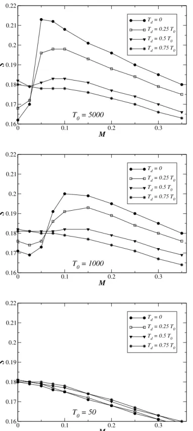 Fig. 2. Time evolution of the number n ( f = 1) of the ﬁttest individuals of a population for diﬀerent values of the delay time T d 