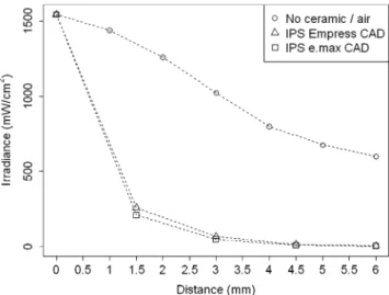 Fig. 2 Irradiance at increasing distances without ceramic discs as well as with the discs of the two ceramic materials for the VALO light curing unit in the High Power Mode