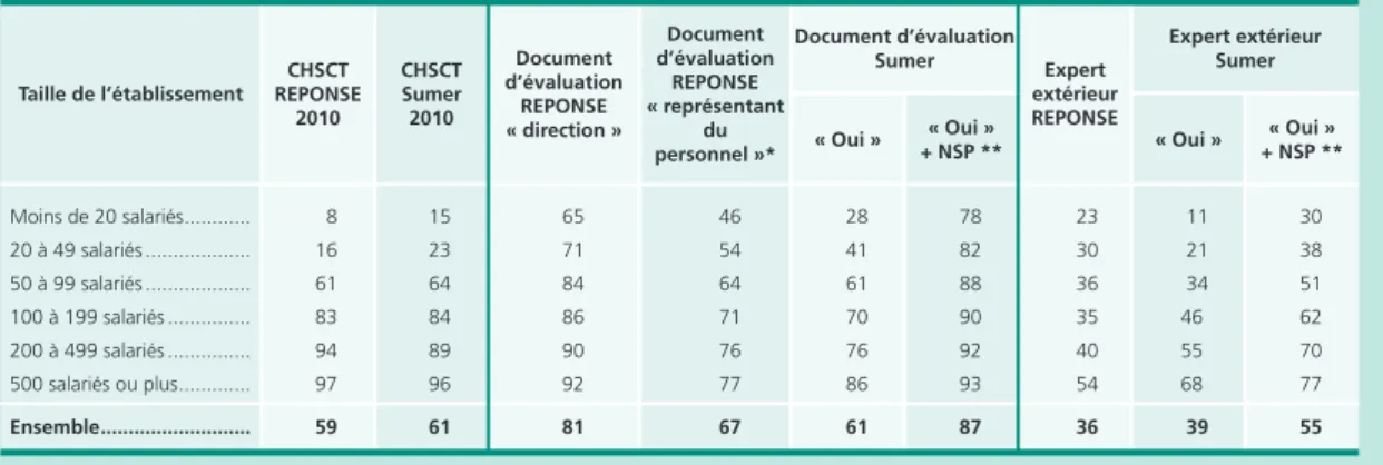 Tableau A •  Comparaison des évaluations fournies par deux sources, Sumer 2010 et rEponsE 2010