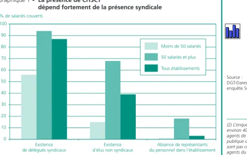 Graphique 1 •  La présence de CHSCT 