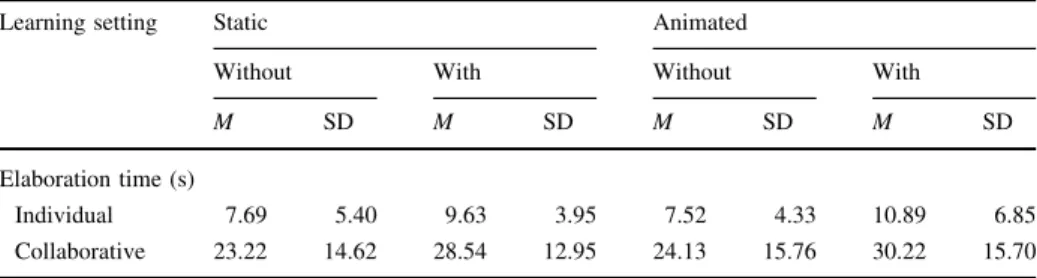 Table 2 Participants’ mean and standard elaboration time by type of presentation, with and without snapshots