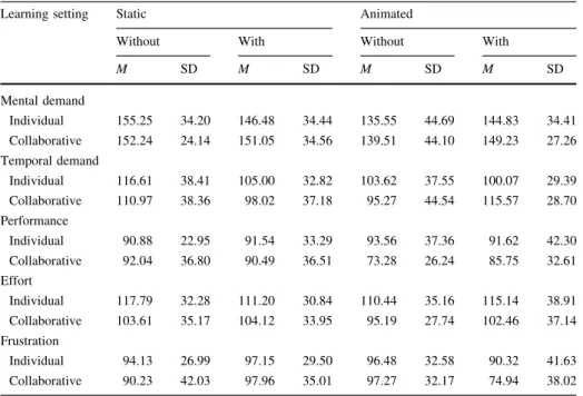 Table 3 Results of the five NASA-TLX scales depending on the experimental condition