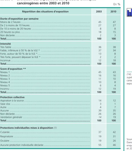 Tableau 6 •  évolution des expositions aux produits chimiques  cancérogènes entre 2003 et 2010