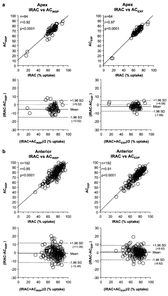 Fig. 2. Linear regression analy- analy-sis and Bland-Altman plots for percent radiotracer uptake  be-tween IRAC and AC INSP and between IRAC and AC EXP in the apical (a), anterior (b), septal (c), lateral (d) and inferior (e) myocardial regions