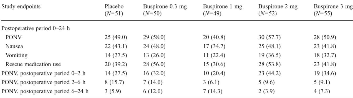 Table 2 Incidence of postoperative nausea and vomiting, nausea, vomiting and/or rescue medication use in the 24-h postoperative period