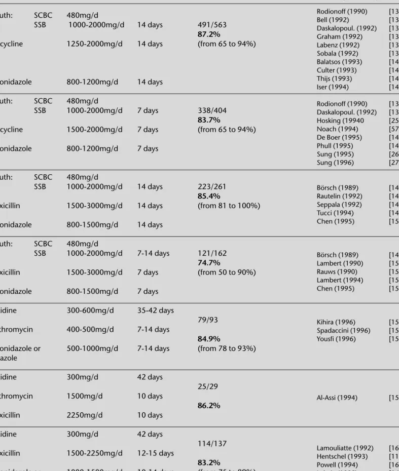 Table 4 Triple therapy regimens in the eradication of Helicobacter pylori