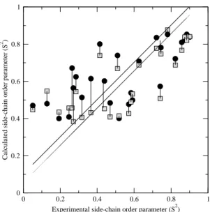Figure 10. Comparison of 28 experimental 1 H– 15 N order parameters (S 2 ) of side-chain NH groups with values averaged over the MD trajectories (200 ps window over 3.5 ns of simulation)