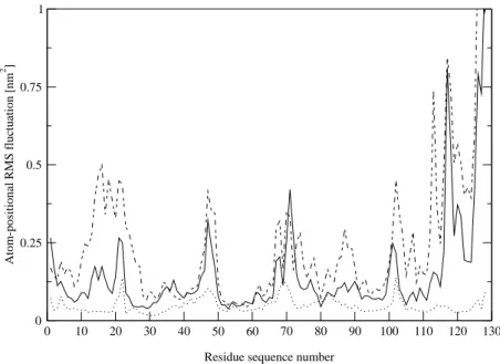 Figure 2. Root-mean-square atom-positional ﬂuctuations (RMSF) of CA atoms of HEWL as function of residue sequence number, calculated for the ﬁnal 2 ns of the two MD trajectories (parameter set 43A1: solid line; parameters set 45A3: dot-dashed line) and fro