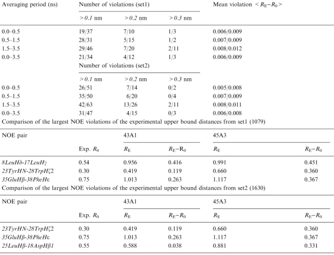 Table 1. NOE bound violations computed from two MD trajectories (43A1/45A3) against two sets of experimental NOE distance bounds from Smith et al