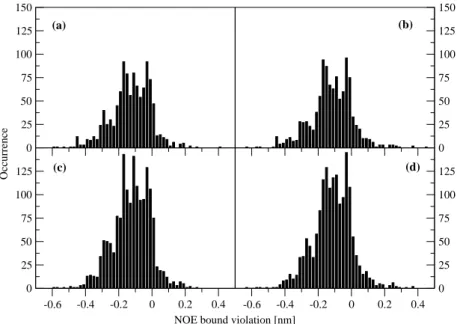 Table 3 shows that the number of 3 J-coupling constants that diﬀer by more than 1 Hz from the experimental values is not very diﬀerent between the two MD ensembles 43A1 and 45A3 and the set of NMR model structures