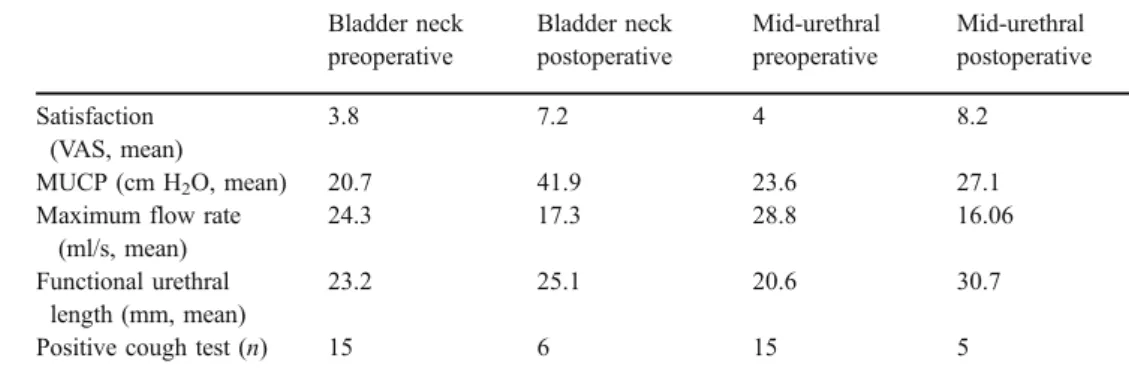 Fig. 1 Postoperative patients ’ satisfaction: A bladder neck injections, B mid-urethral injection