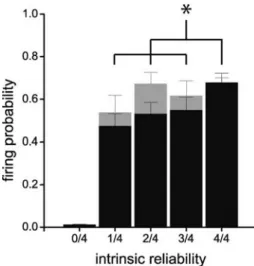 Fig. 6 Firing probability of the minimal model computed at the cell’s firing time [ ±  = 2 ms, see Materials and methods Eq