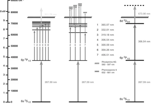 Fig. 1 The scope of the Au RIS study and the optimal ionisation scheme (RHS)