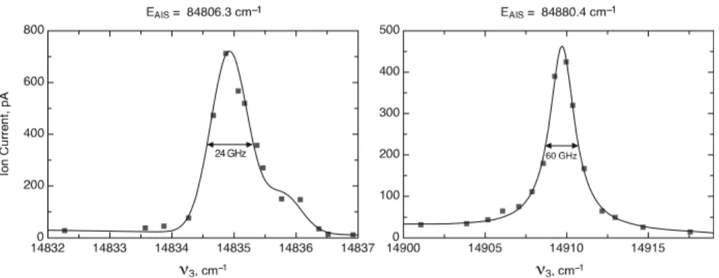 Fig. 2 The two strongest AIS resonances observed