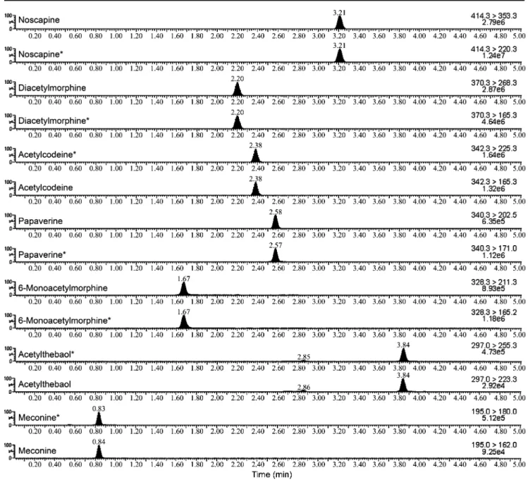Table 4 summarizes the results obtained for the transfer of UHPLC – MS/MS data to the GC-MS database