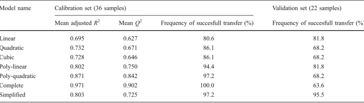 Table 4 Model mean adjusted coefficients of determination (adjusted R 2 ), mean coefficient of prediction (Q 2 ), and frequency of succesful transfer obtained for the calibration set and the validation set