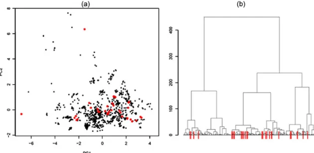 Fig. 4 Principal component analysis and hierarchical cluster analysis results: a PC1 vs