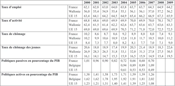 Tableau 1 : Éléments de comparaison des contextes socio-économiques et des dépenses publiques pour l’emploi  en France et en Wallonie
