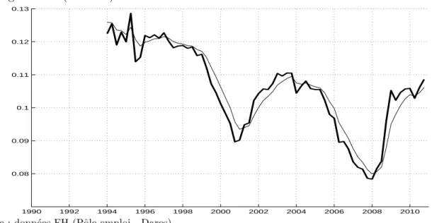 Figure 6 – ´ Ecart entre le taux de chˆomage d’´equilibre des flux (trait gras) et le taux de chˆomage simul´e (trait fin) dans le FH