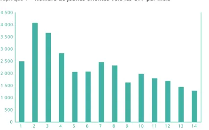 Graphique 1 • Nombre de jeunes orientés vers les OPP par mois