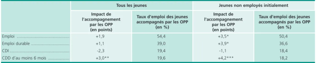 Tableau 6 • Hétérogénéité de l'impact de l'accompagnement par les OPP sur le taux d'emploi à 8 mois