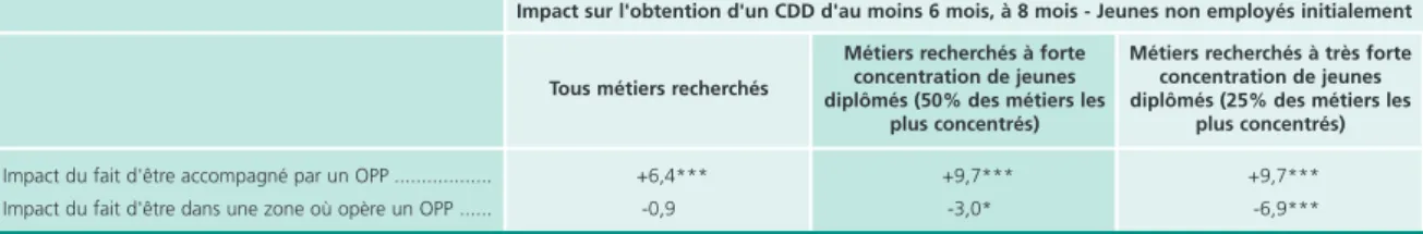 Tableau 7 • Impact (global et au sein de sous-marchés) de l'accompagnement par les OPP sur l'obtention d'un CDD  d'au moins 6 mois 