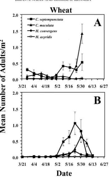 Figure 5. Mean (± SEM) numbers of adult coccinellids per m 2 in wheat fields in 1995 (A) and 1996 (B)