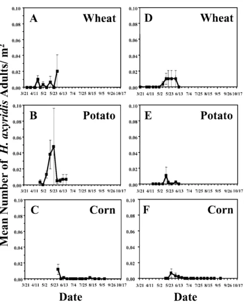Figure 1. Mean (± SEM) number of H. axyridis adults per m 2 sampled in winter wheat, potato and corn in 1995 (A, B and C, respectively) and in 1996 (D, E and F, respectively).