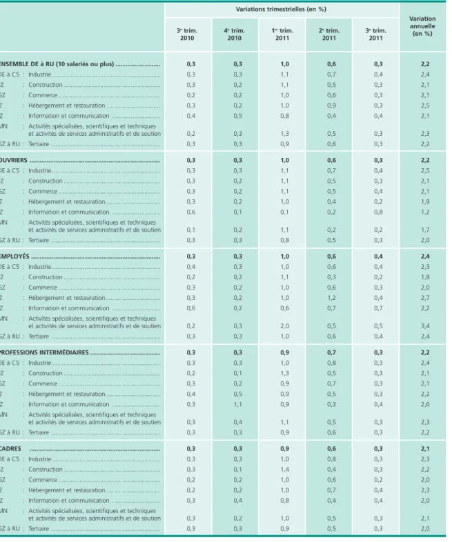 Tableau 6 • Indice des salaires mensuels de base par catégorie socioprofessionnelle et secteur d’activité