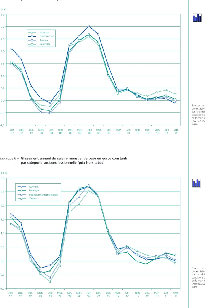 Graphique 5 • Glissement annuel du salaire mensuel de base en euros constants par secteur d’activité (prix hors tabac)