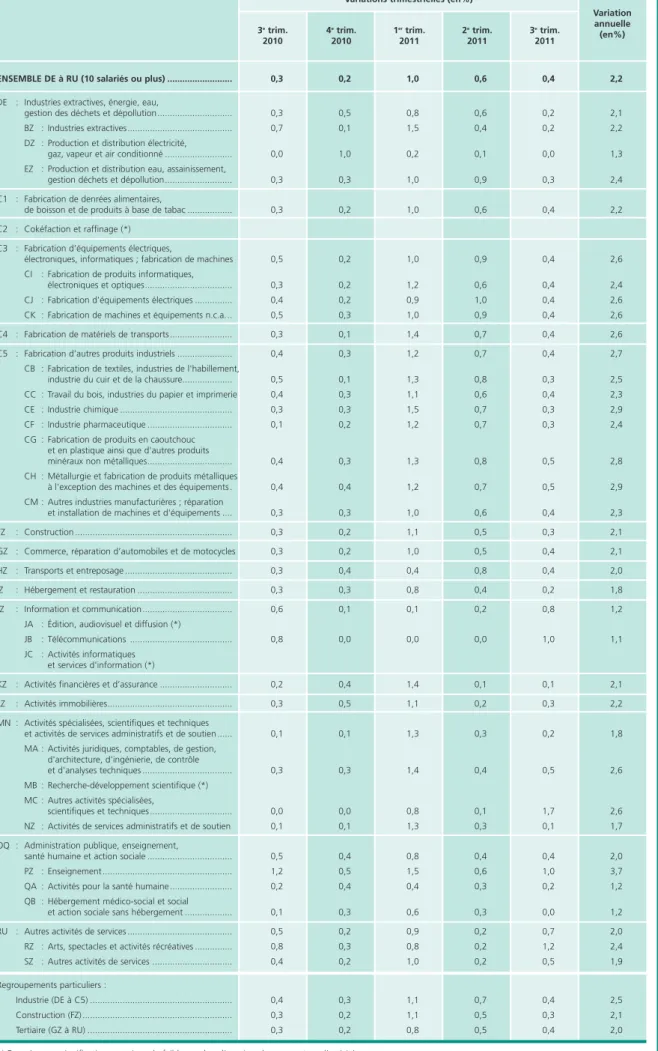 Tableau 7 • Indice des salaires horaires de base ouvriers par secteur d’activité