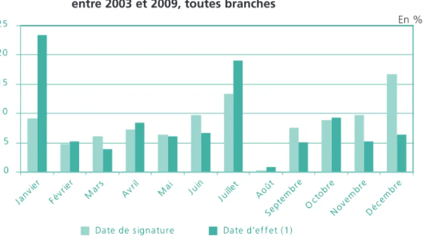 Graphique 5 • Dates de signature et d'effet des accords ayant pris effet  entre 2003 et 2009, toutes branches 