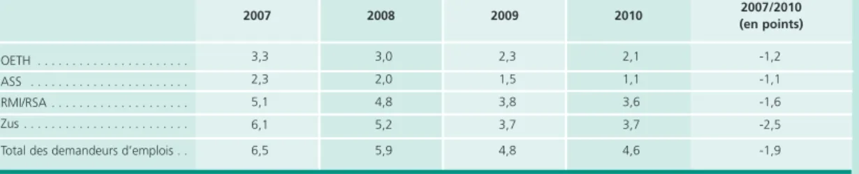 Tableau A • Taux de sortie pour reprise d’emploi et évolution 2007/2010 pour certains publics spécifiques En %
