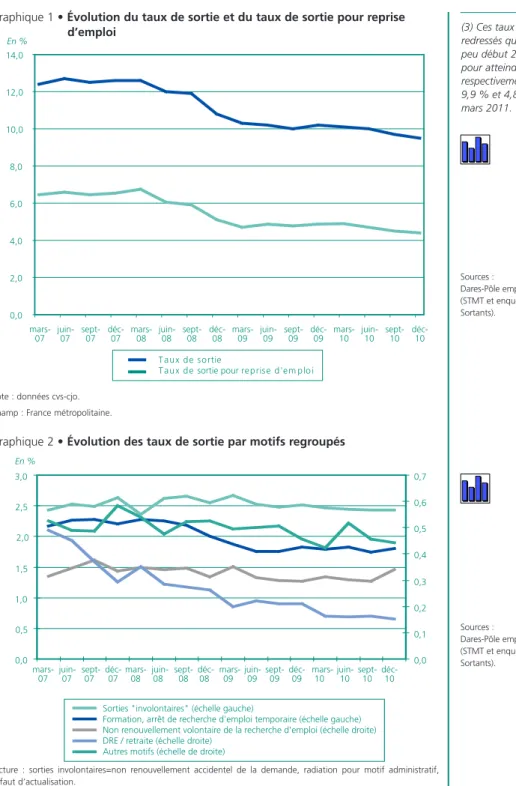 Graphique 1 • Évolution du taux de sortie et du taux de sortie pour reprise d’emploi              