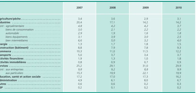 Tableau 1 • Répartition des sortants pour reprise d’emploi par secteurs d’activité  En pourcentage