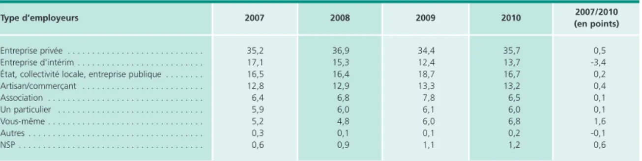 Tableau 2 • Répartition des sortants pour reprise d’emploi par type d’employeurs En pourcentage