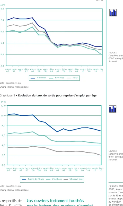 Graphique 4 • Évolution du taux de sortie pour reprise d’emploi par sexe En %