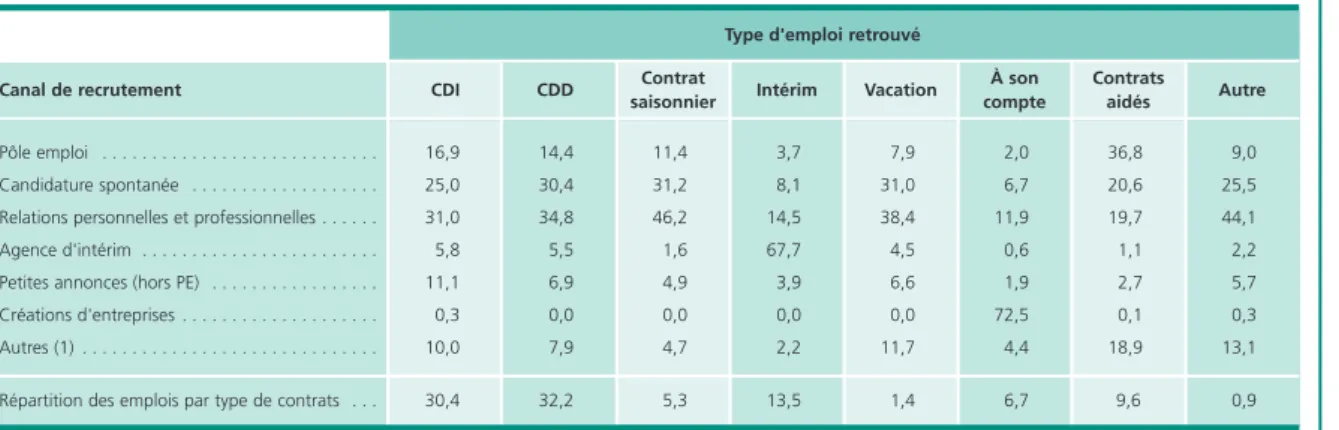 Tableau 7 • Répartition des emplois retrouvés selon le canal de recrutement en 2009/2010  