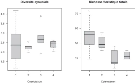 Fig. 3. Distribution des valeurs de la diversit synusiale et de la richesse floristique totale des phytocnoses selon leur type.