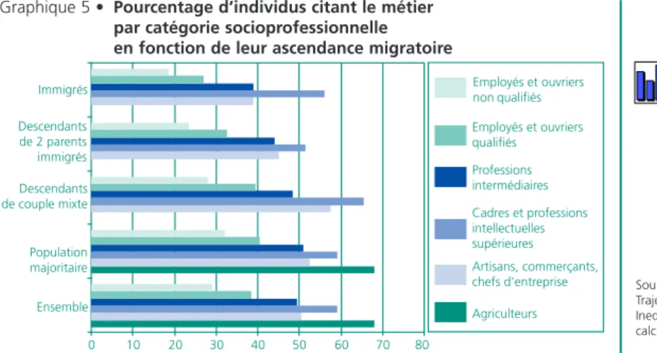 Graphique 5 • Pourcentage d’individus citant le métier par catégorie socioprofessionnelle en fonction de leur ascendance migratoire