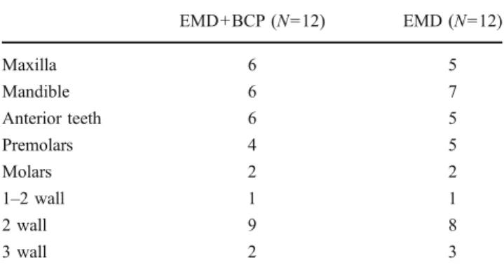 Table 3 Baseline defect charac- charac-teristics expressed in millimeters (mean±SD)