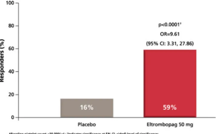 Fig. 3 Proportion of patients who achieved a platelet count of