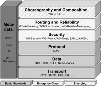 Abb. 1: Übersicht über einige  Standards des Web-Service-Stacks