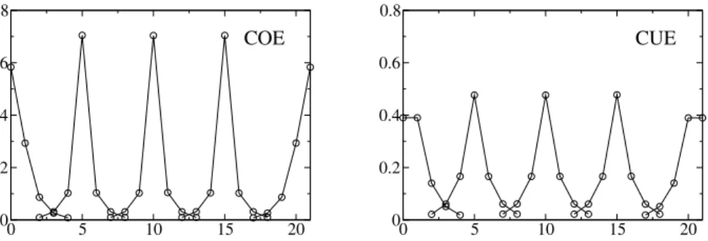 Fig. 5 The (classical and quantum) average transmission probabilities,  t i  β , for  ∈ { L, 5,10, 15,R } (with L = 0 and R = 21) and some i ∈ {  − 4, 