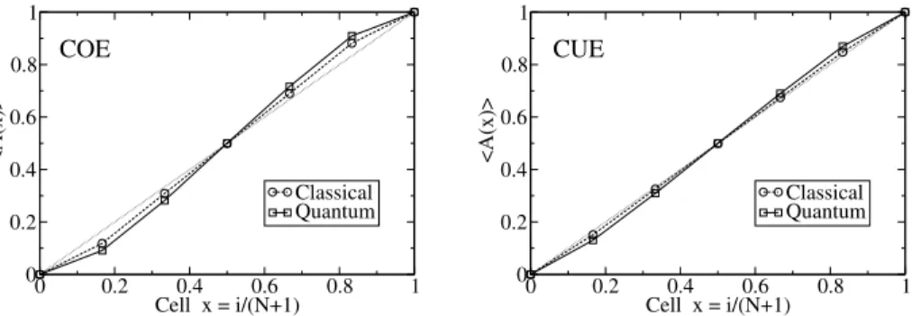 Fig. 6 The classical and quantum average profiles  A(x)  β for N = 5. The diagonal lines are added to guide the eye