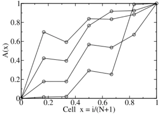 Fig. 8 The quantum profiles for some realizations (N = 5)