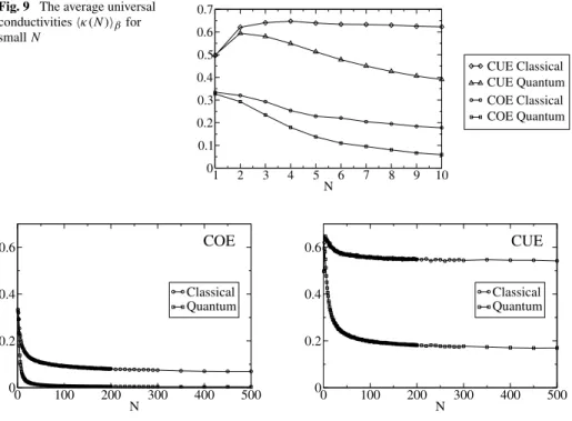 Fig. 9 The average universal conductivities  κ(N )  β for small N