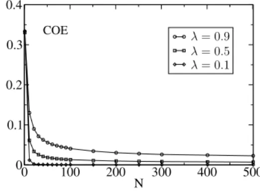 Fig. 14 The average universal conductivity  κ(N )  1 in the quantum disordered chain, for three different values of the coupling parameter λ